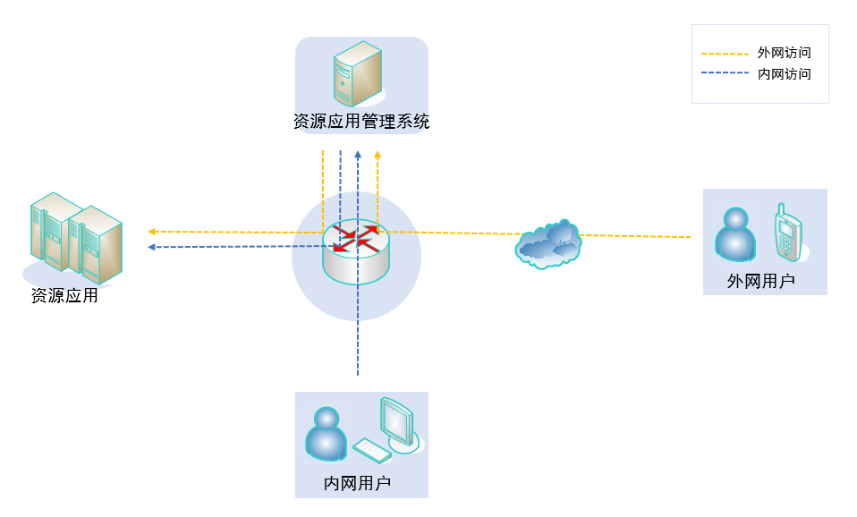 資源應用(yòng)管理(lǐ)系統(圖1)