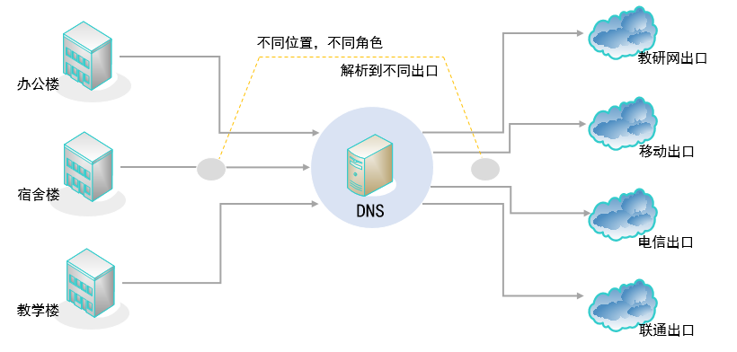 智能DNS域名管理(lǐ)系統(圖2)