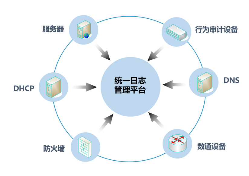 統一日志管理(lǐ)平台系統(圖1)