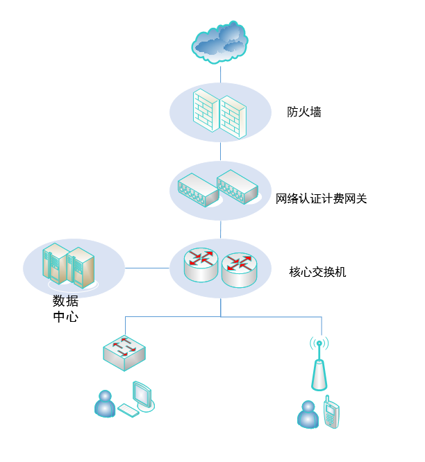 網絡認證計費系統(圖1)