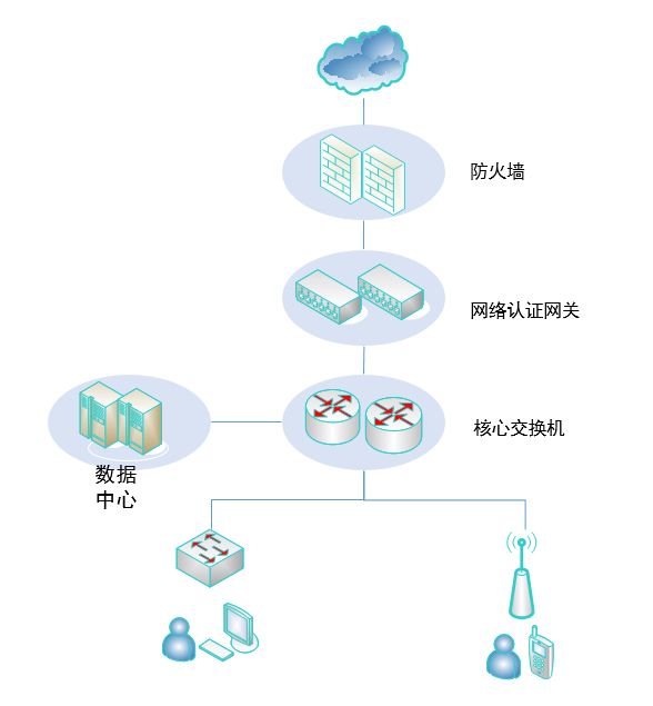 網絡認證計費系統(圖4)