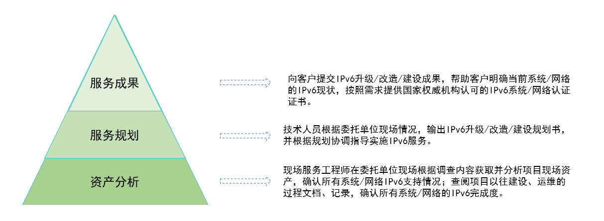 IPv6建設升級服務方案(圖2)