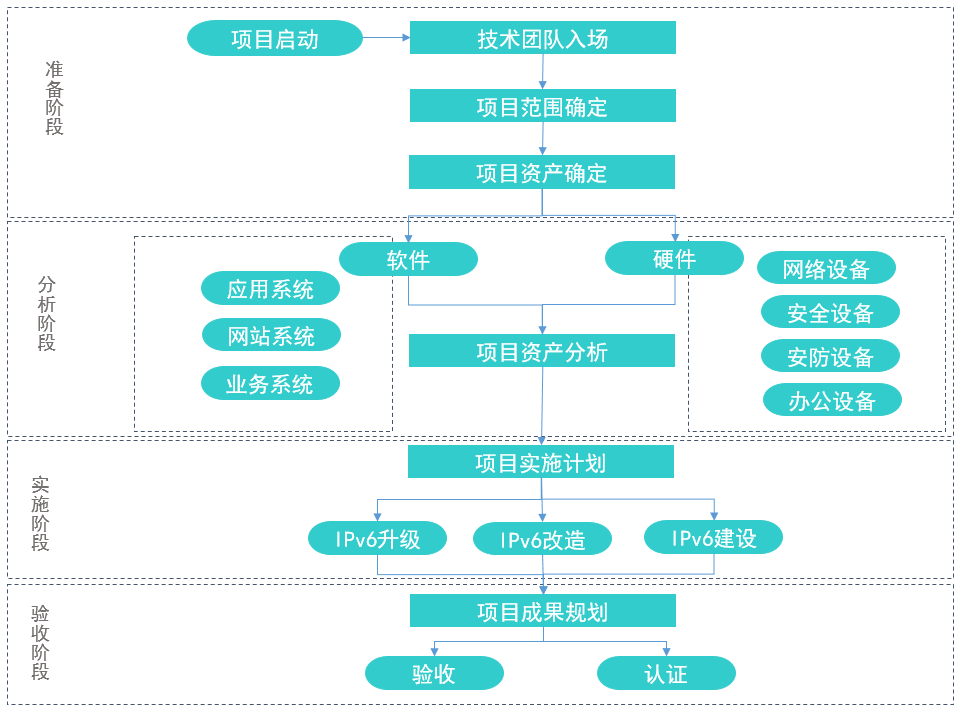 IPv6建設升級服務方案(圖3)