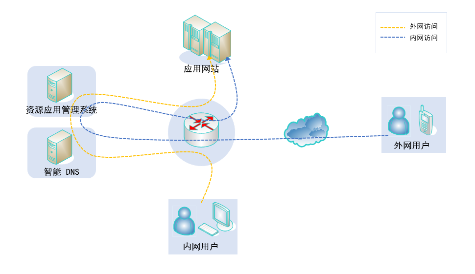 應用(yòng)資源網站IPv6改造解決方案(圖1)