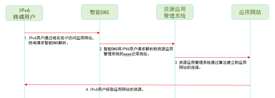 應用(yòng)資源網站IPv6改造解決方案(圖2)