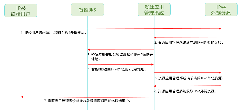 應用(yòng)資源網站IPv6改造解決方案(圖3)