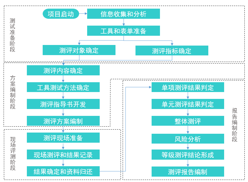 等級保護2.0測評服務方案(圖2)