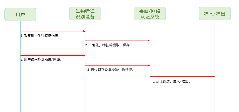 生物(wù)識别身份認證解決方案(圖1)