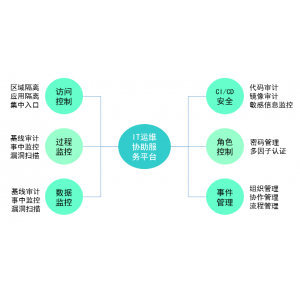 IT運維協助服務平台